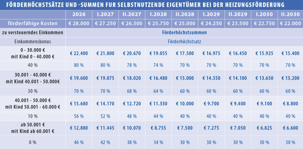 Tabelle mit den neuen Fördersätzen und Förderhöchstbeträgen für verschiedene Einkommensgruppe in der künftigen BEG EM
