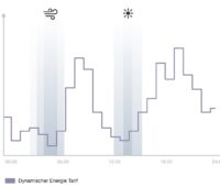 Im Bild eine Grafik, die den dynamischen Stromtarif Hourly von Tado verdeutlichen soll.