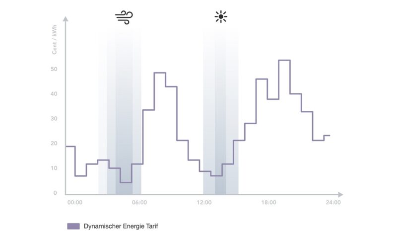 Im Bild eine Grafik, die den dynamischen Stromtarif Hourly von Tado verdeutlichen soll.