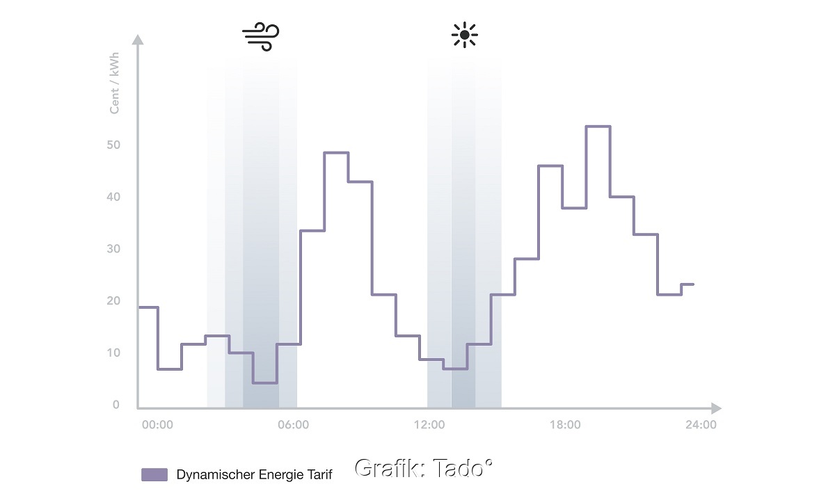 Im Bild eine Grafik, die den dynamischen Stromtarif Hourly von Tado verdeutlichen soll.