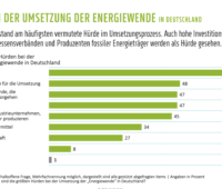 Grünes Balkendiagramm zeigt die Zustimmung zu verschiedenen Hemmnissen der Energiewende laut Umfrage.