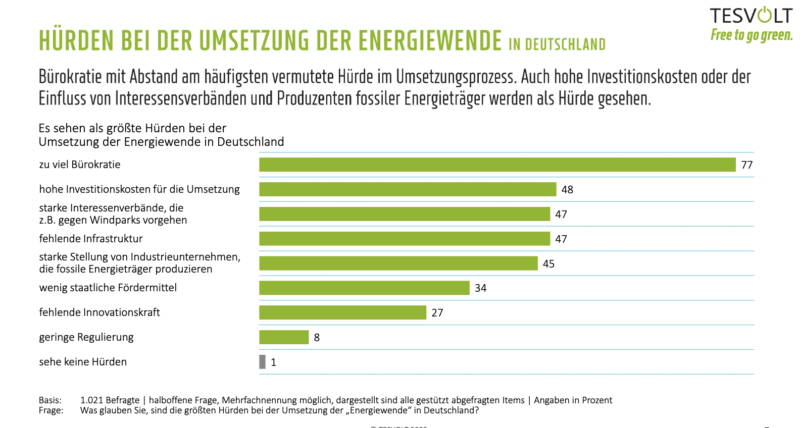 Grünes Balkendiagramm zeigt die Zustimmung zu verschiedenen Hemmnissen der Energiewende laut Umfrage.