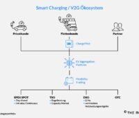 Basis für die Teilnahme von The Mobility House an den Energiemärkten ist die eigens entwickelte Technologie in und um die sogenannte EV Aggregation Platform.
