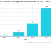Ein Balkendiagramm zeigt die Stunden mit negativen Strompreisen im Juni von 2022 bis 2025.