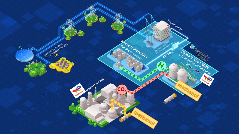 Zu sehen ist eine schematische Darstellung der Bausteine, die in Leuna für grünes Methanol aufgebaut werden.