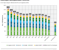 Grafik zeigt die abnehmende Entwicklung der Treibhausgase in Deutschland seit 1990