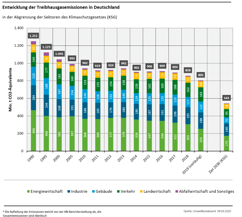 Grafik zeigt die abnehmende Entwicklung der Treibhausgase in Deutschland seit 1990