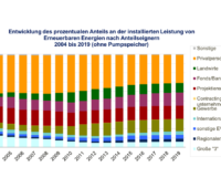 Grafik zeigt den abnehmenden Anteil privater Investitionen in Erneuerbare Energien