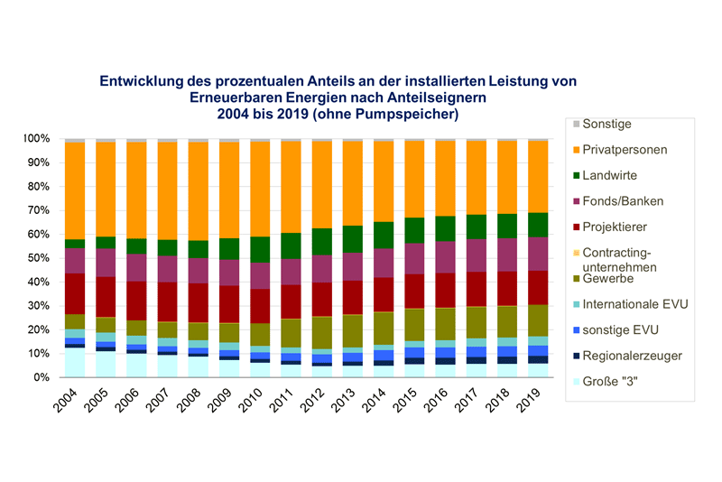 Grafik zeigt den abnehmenden Anteil privater Investitionen in Erneuerbare Energien