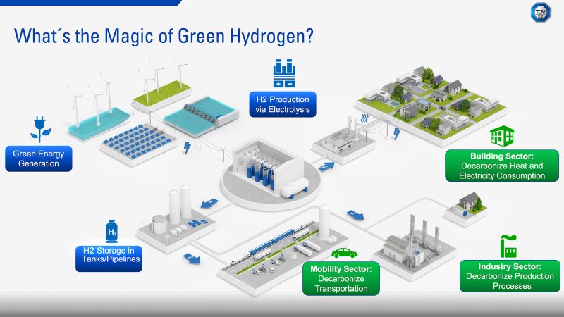 TÜV Süd positioniert sich für Wasserstoff