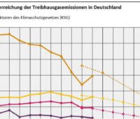 Grafik zeigt Verlauf der CO2-Emissionen, die nach einer Delle 2020 im Jahr 2021 wieder anstiegen