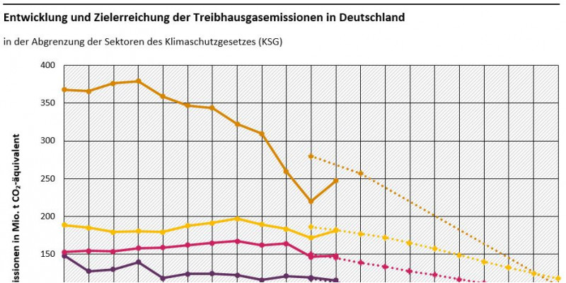 Grafik zeigt Verlauf der CO2-Emissionen, die nach einer Delle 2020 im Jahr 2021 wieder anstiegen