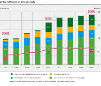 Zu sehen ist ein Balkendiagramm, dass Weniger Arbeitsplätze in den erneuerbaren Energien zeigt. rasfik, die