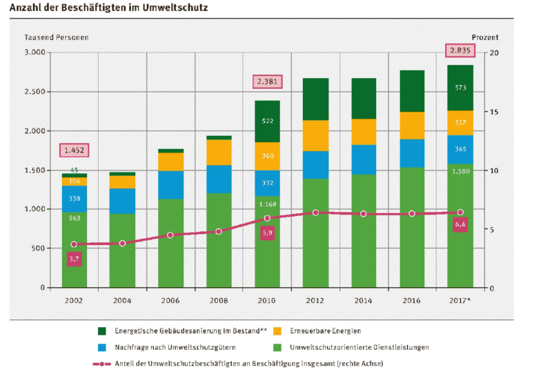 Zu sehen ist ein Balkendiagramm, dass Weniger Arbeitsplätze in den erneuerbaren Energien zeigt. rasfik, die