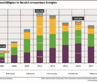 Zu sehen ist ein Balkendiagramm, das die Arbeitsplätze in den erneuerbaren Energien 2018 und den Jahren davor zeigt.