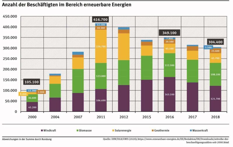 Zu sehen ist ein Balkendiagramm, das die Arbeitsplätze in den erneuerbaren Energien 2018 und den Jahren davor zeigt.