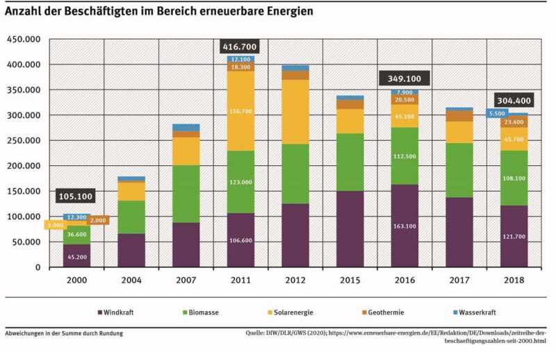 Se puede ver un gráfico de barras que muestra los trabajos en energías renovables en 2018 y años anteriores.