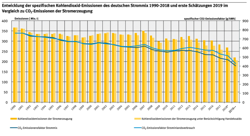 Zu sehen ist eine Grafik, die die Entwicklung der CO2-Emissionen pro Kilowattstunde Strom von 1990 bis 2019 zeigt.