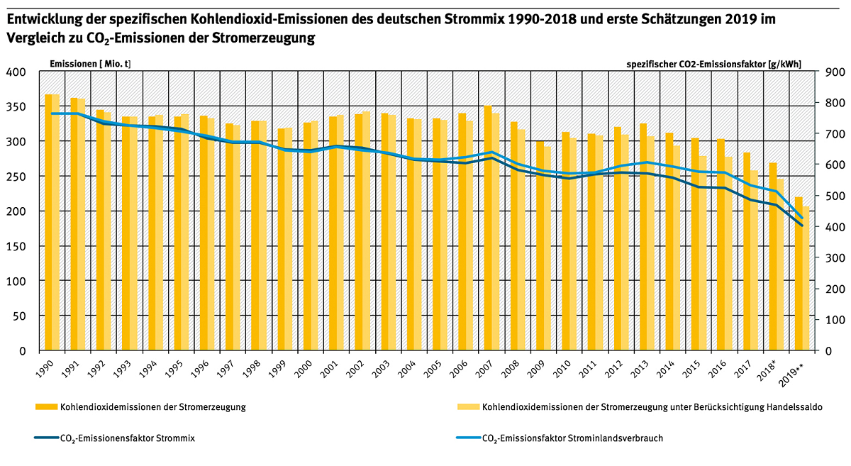 CO2Emissionen pro Kilowattstunde Strom 2019 weiter