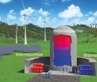 Zu sehen ist ein Schema einer Carnot-Batterie, für diese Speicherart hat die DFG ein Schwerpunktprogramm eingerichtet.