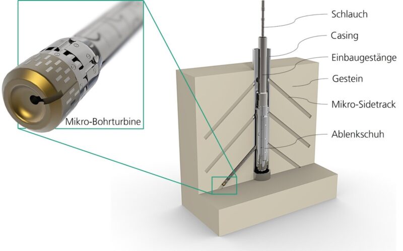 Technische Darstellung des MTD-Verfahrens mit einer Mikro-Bohrturbine, die aus einer bestehenden Bohrung mehrere seitliche Mikro-Sidetracks in das umgebende Gestein bohrt. Beschriftet sind unter anderem Schlauch, Casing, Einbaugestänge, Ablenkschuh und Gestein.