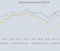 Ein Diagramm zeigt den Monatsmarktwert Solar von August 2025 bis August 2026 im Vergleich zu den Monatsmarktwerten für Windenergie und den Spotmarktpreis für Strom.