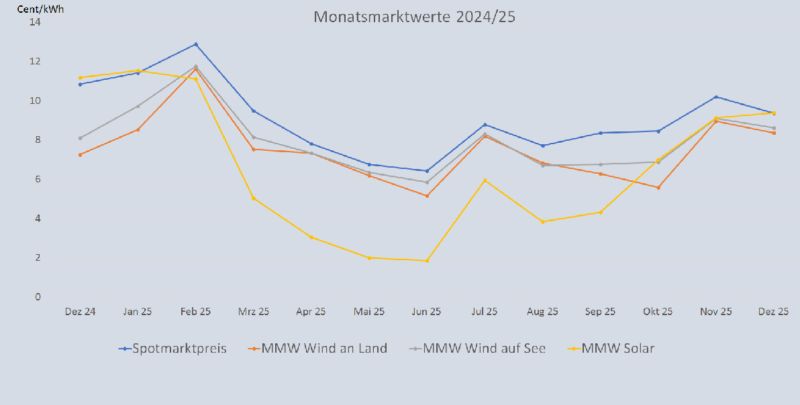Ein Balkendiagramm zeigt die Entwicklung vom Monatsmarktwert Solar bis Dezember 2025 im Vergleich zu anderen Monatsmarktwerten.