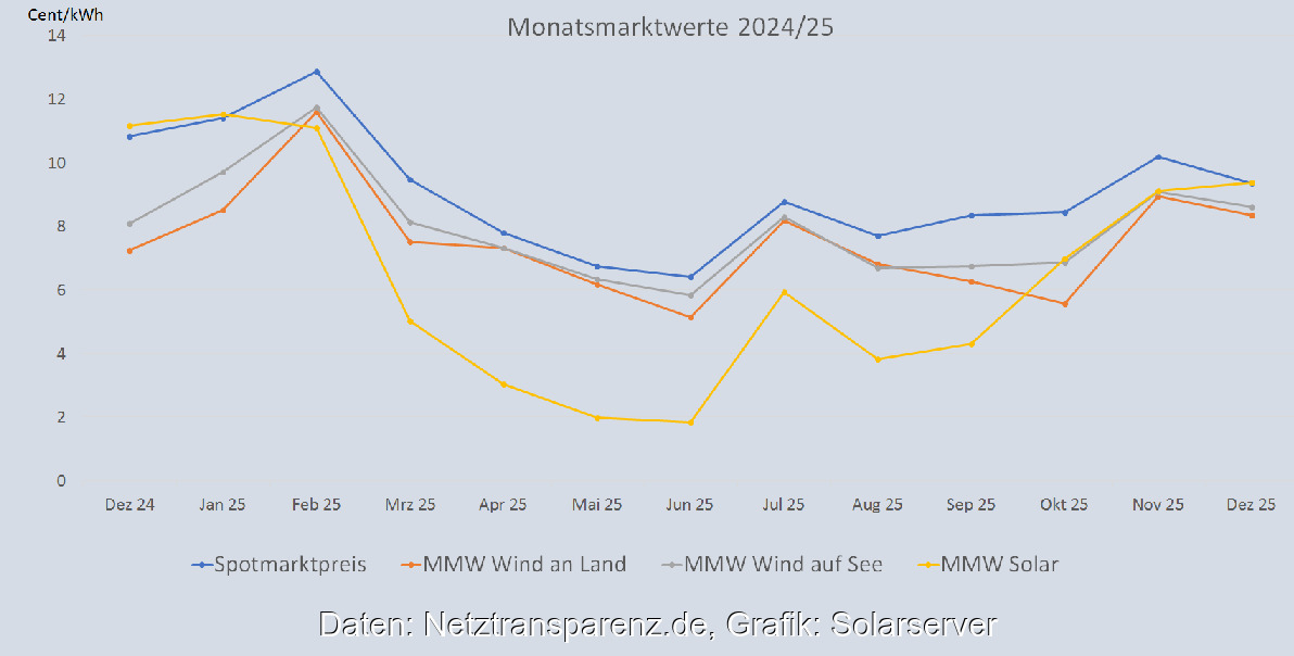 Ein Balkendiagramm zeigt die Entwicklung vom Monatsmarktwert Solar bis Dezember 2025 im Vergleich zu anderen Monatsmarktwerten.