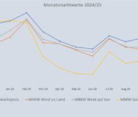 Ein Balkendiagramm zeigt die Entwicklung vom Monatsmarktwert Solar bis November 2025 im Vergleich zu anderen Monatsmarktwerten.