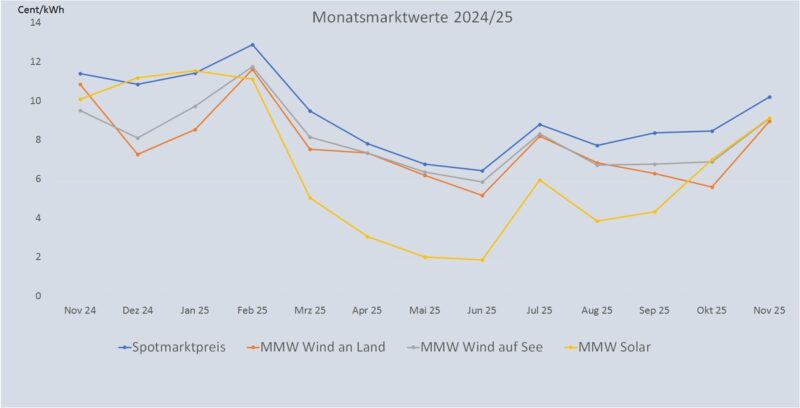 Ein Balkendiagramm zeigt die Entwicklung vom Monatsmarktwert Solar bis November 2025 im Vergleich zu anderen Monatsmarktwerten.