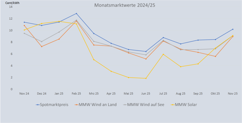 Ein Balkendiagramm zeigt die Entwicklung vom Monatsmarktwert Solar bis November 2025 im Vergleich zu anderen Monatsmarktwerten.