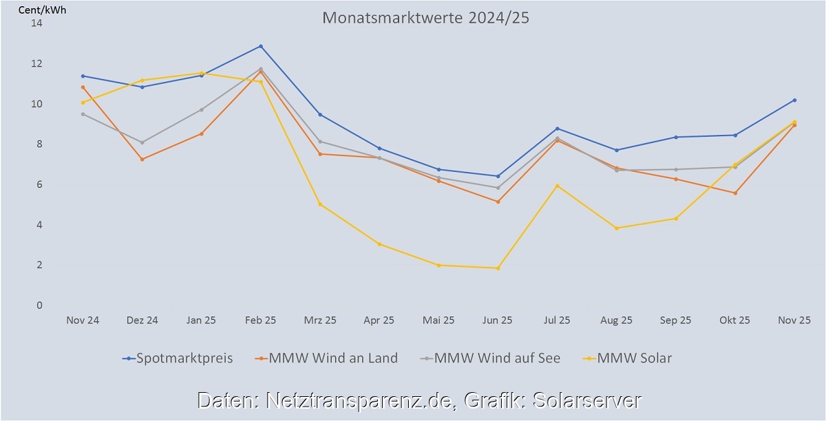 Ein Balkendiagramm zeigt die Entwicklung vom Monatsmarktwert Solar bis November 2025 im Vergleich zu anderen Monatsmarktwerten.