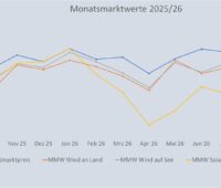 Ein Diagramm zeigt den Monatsmarktwert Solar von September 2025 bis September 2026 im Vergleich zu den Monatsmarktwerten für Windenergie und den Spotmarktpreis für Strom.