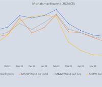 Eine Grafik zeigt die Entwicklung vom Monatsmarktwert Solar bis August 2025 im Vergleich zu anderen Monatsmarktwerten.