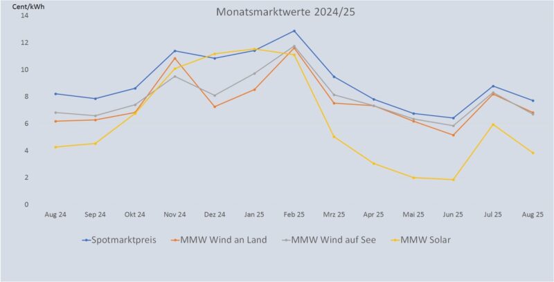 Eine Grafik zeigt die Entwicklung vom Monatsmarktwert Solar bis August 2025 im Vergleich zu anderen Monatsmarktwerten.