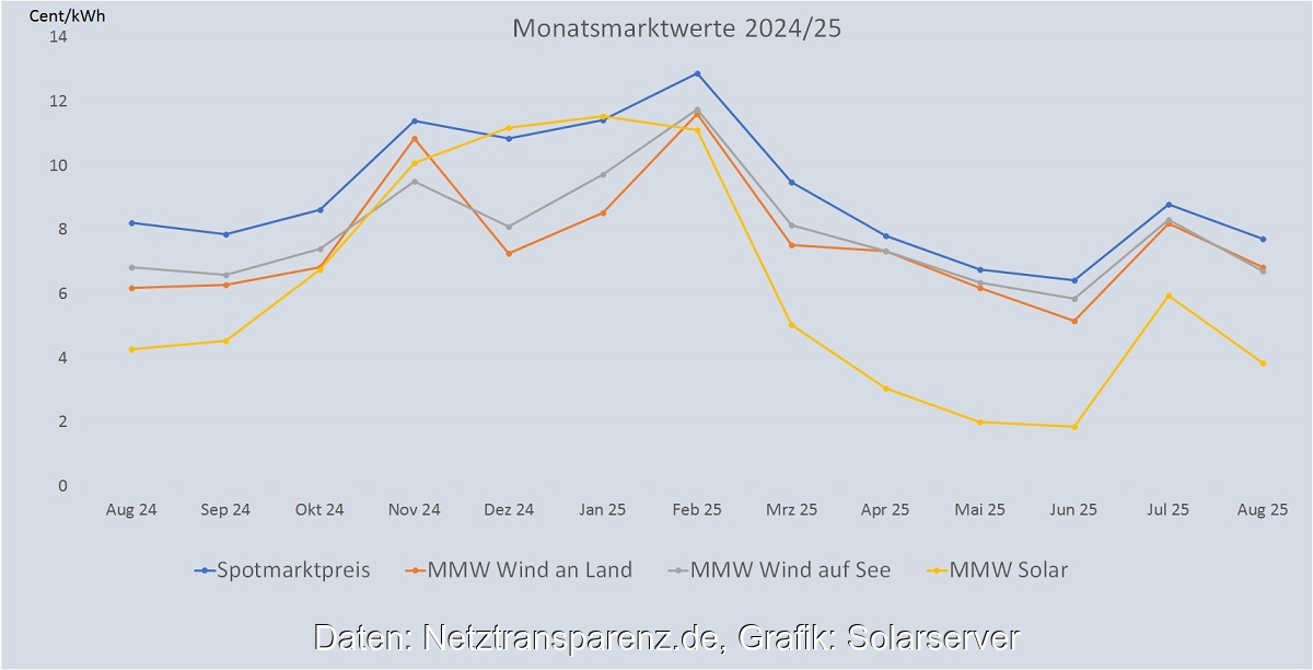 Eine Grafik zeigt die Entwicklung vom Monatsmarktwert Solar bis August 2025 im Vergleich zu anderen Monatsmarktwerten.