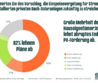Die Grafik zeigt ein Tortendiagramm. Die rot gefärbten Bereiche stehen für die Beibehaltung der Einspeisevergütung laut dieser Umfrage.
