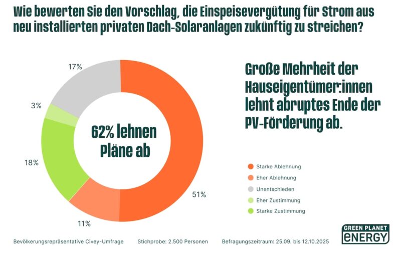 Die Grafik zeigt ein Tortendiagramm. Die rot gefärbten Bereiche stehen für die Beibehaltung der Einspeisevergütung laut dieser Umfrage.