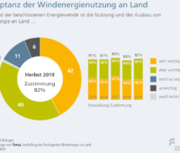 Grafische Darstellung zur Bedeutung des weiteren Ausbaus der WIndenegie. I82 Prozent halten dies für wichtig oder sehr wichtig.