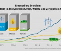 Im Bild eine Grafik die den Anteil der erneuerbaren Energien am Energieverbrauch in den sektoren Strom, Wärme und Mobilität zeigt.