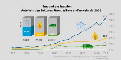 Im Bild eine Grafik die den Anteil der erneuerbaren Energien am Energieverbrauch in den sektoren Strom, Wärme und Mobilität zeigt.
