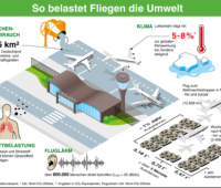 grafische Darstellung der Umweltberlastung durch das Fliegen anhand von Zahlen und Bildern.