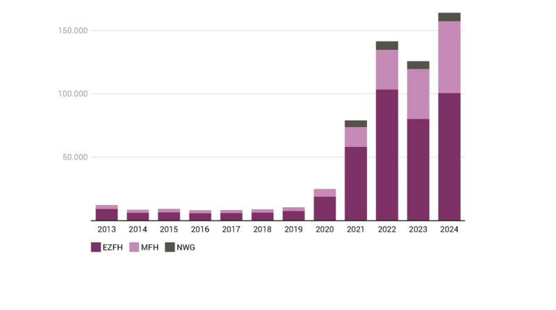 Ein Balkendiagramm aus dem Update zum Dena-Gebäudereport 2025 zeigt die Entwicklungen der Zahl der Energieberatungen in Deutschland.