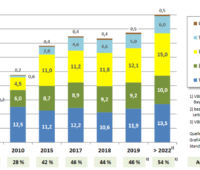 Zu sehen ist eine Grafik, die den Anteil der erneuerbaren Energien in Bayern zeigt. Laut der Strategie Klimaneutrales Bayern 2040 sollen es bis 2040 100 Prozent Windenergie, Photovoltaik, Wasserkraft und Biomasse sein.