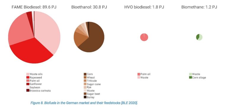 Zu sehen ist eine Grafik aus der Studie zur Treibhausgas-Einsparung durch Biokraftstoffe.