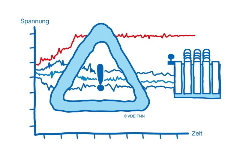 Zu sehen ist eine symbolische Grafik zur VDE FNN Studie „Spannungsfestigkeit“.