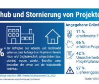 Im Bild eine Infografik zur Stornierung bei Bauprojekten, einer Sonderauswertung im Rahmen vom SHK-Konjunkturbarometer.