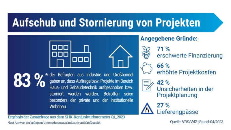 Im Bild eine Infografik zur Stornierung bei Bauprojekten, einer Sonderauswertung im Rahmen vom SHK-Konjunkturbarometer.