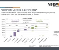 Bayern ist beim Strom kein Selbstversorger mehr, weil das Bundesland die Kernkraft nicht adäquat ersetzt hat, sagt der Verband der Bayerischen Energie- und Wasserwirtschaft (VBEW).