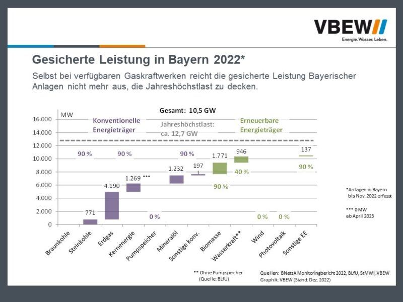 Bayern ist beim Strom kein Selbstversorger mehr, weil das Bundesland die Kernkraft nicht adäquat ersetzt hat, sagt der Verband der Bayerischen Energie- und Wasserwirtschaft (VBEW).